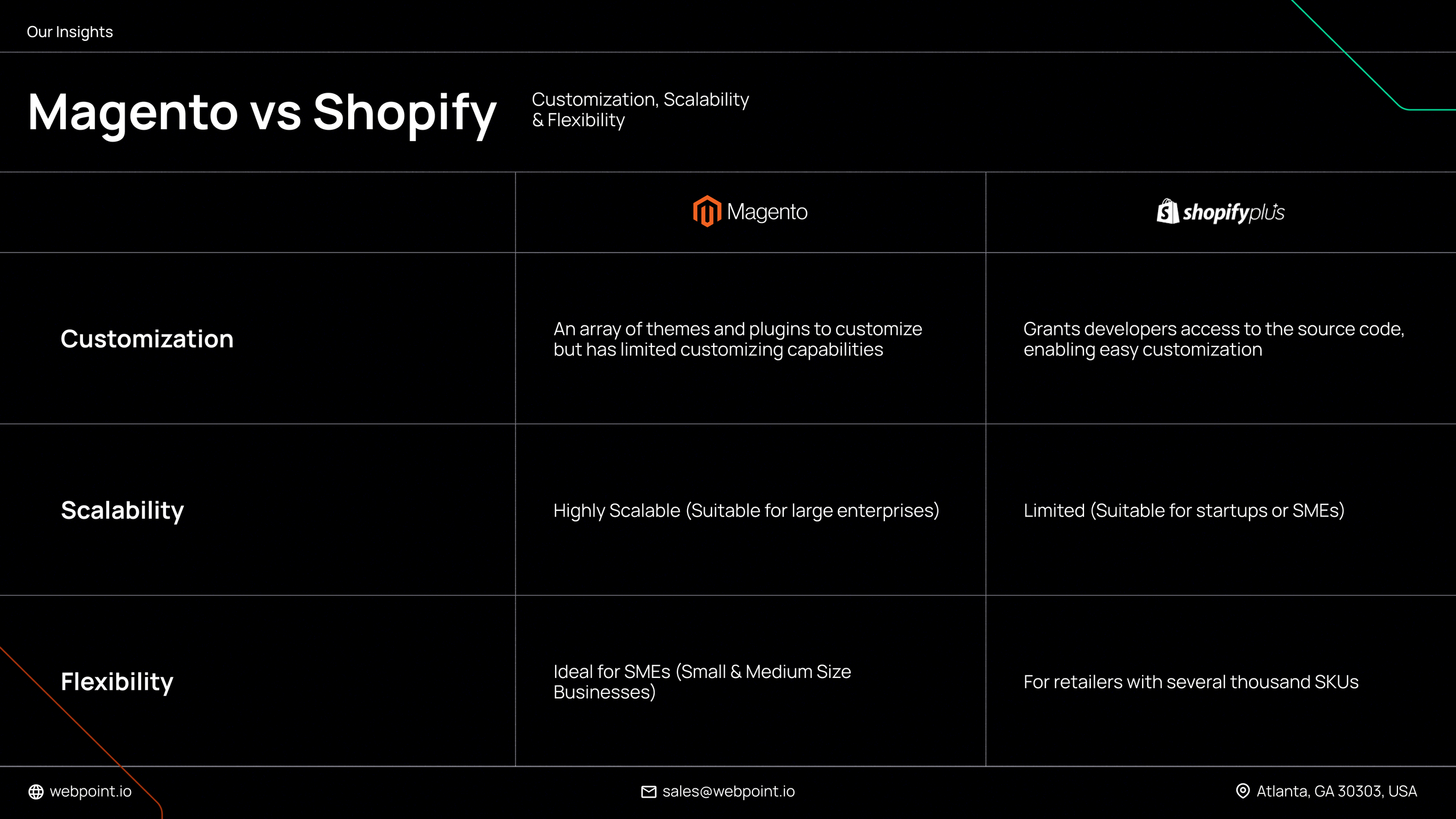 Magent vs Shopify Plus based on Customization, Scalability, and Flexibility