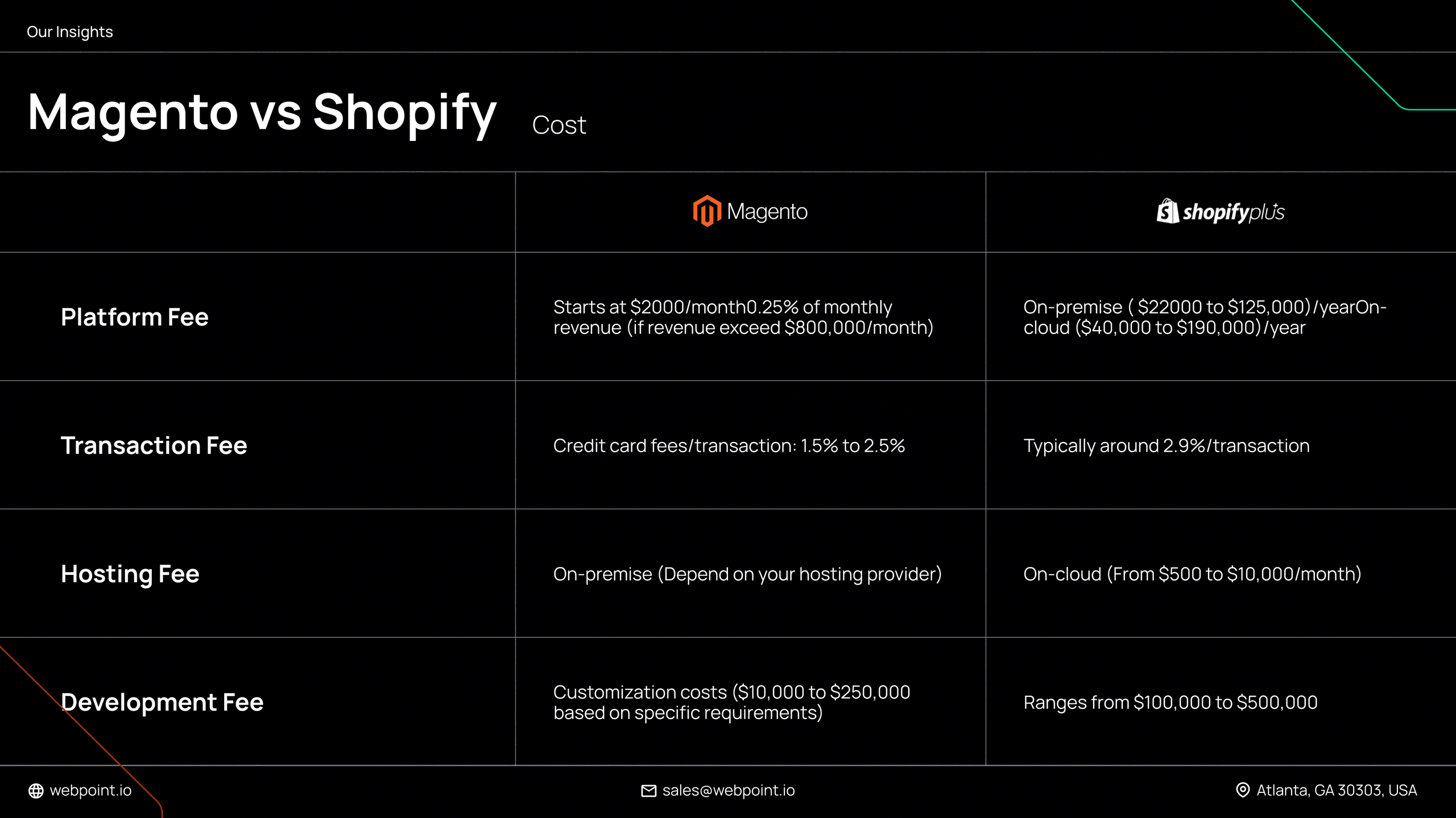 Magento vs Shopify Cost Comparison, Platform Fee, Transaction Fee, Hosting Fee, and Development Fee