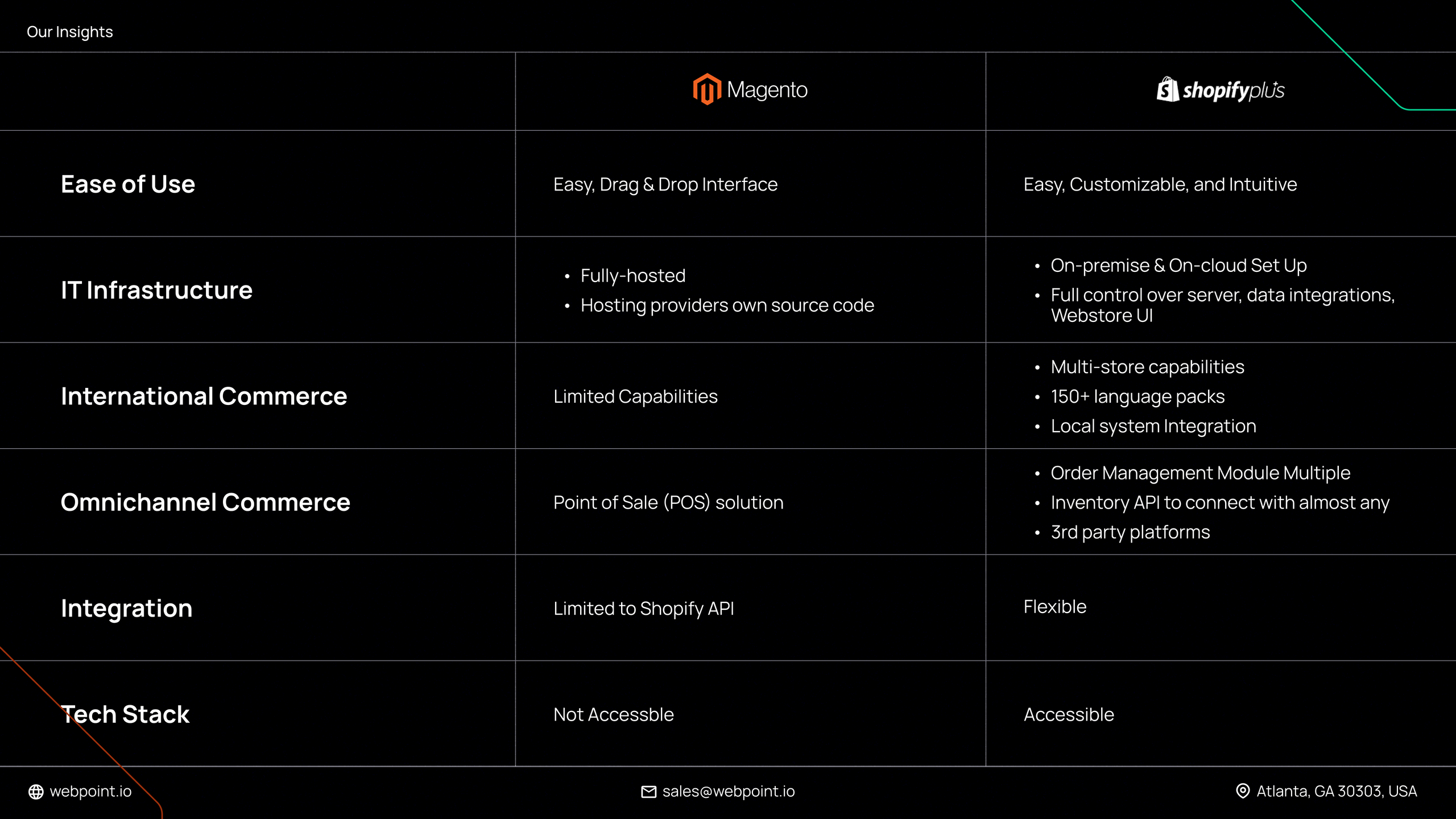 Magento vs Shopify: Which one is best for your ecommerce store? Here's a full comparison.